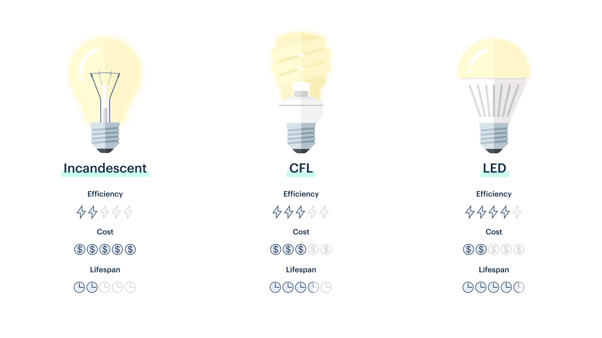 comparison of light types